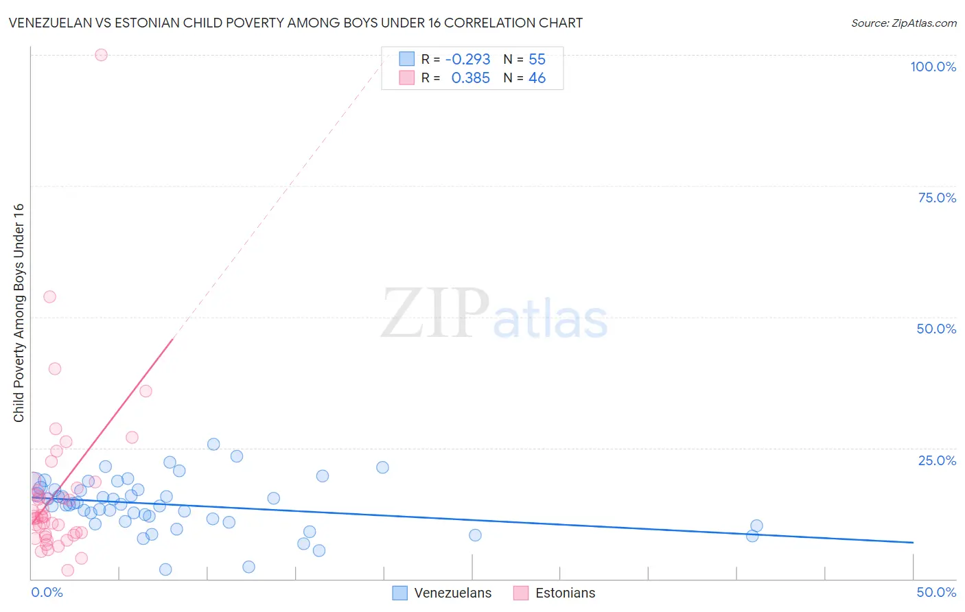 Venezuelan vs Estonian Child Poverty Among Boys Under 16