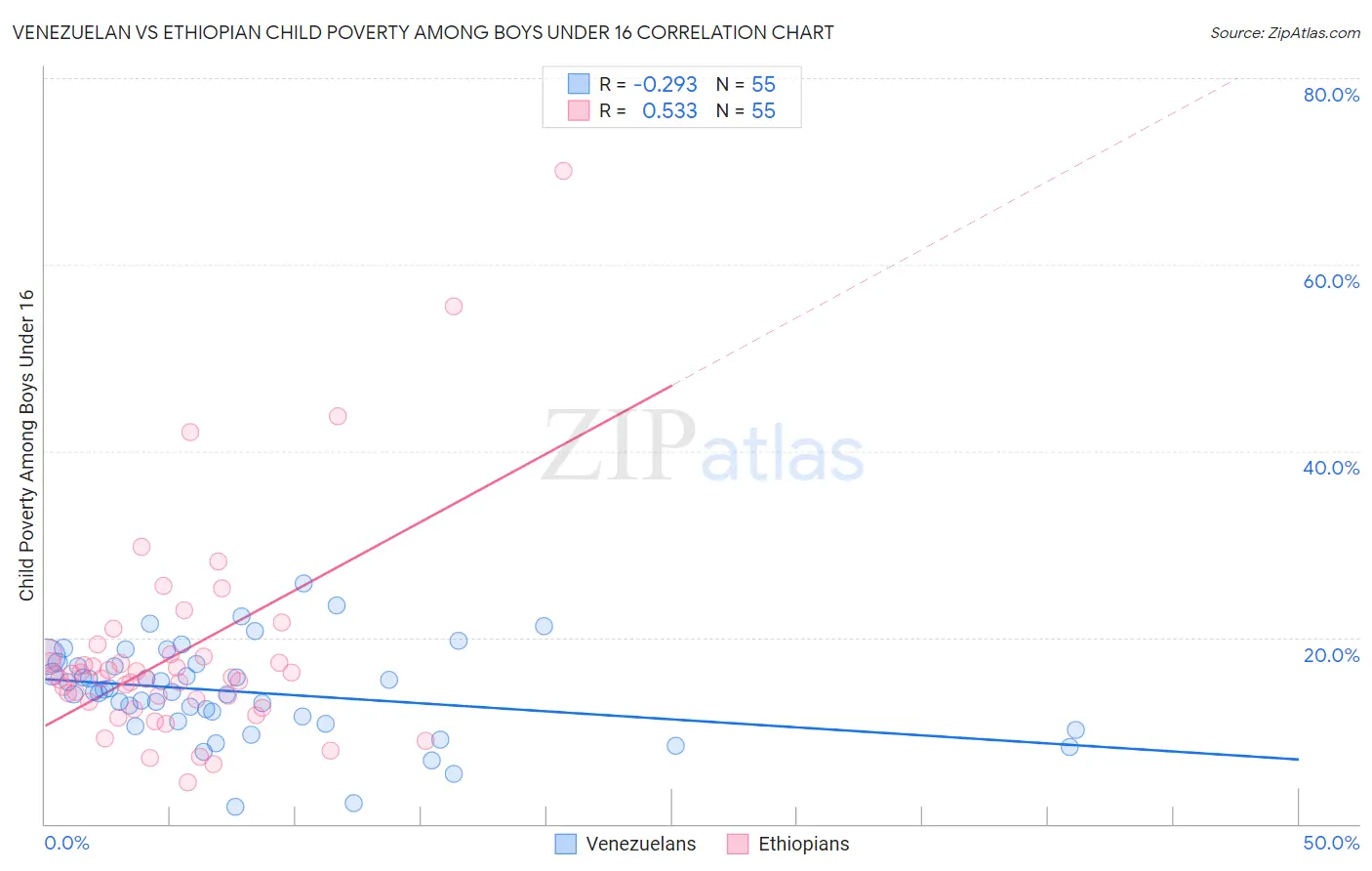 Venezuelan vs Ethiopian Child Poverty Among Boys Under 16