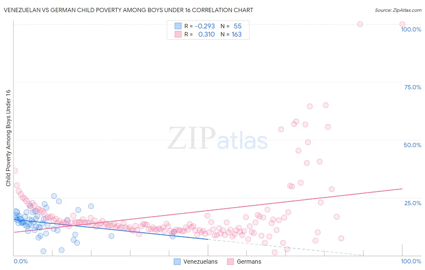 Venezuelan vs German Child Poverty Among Boys Under 16