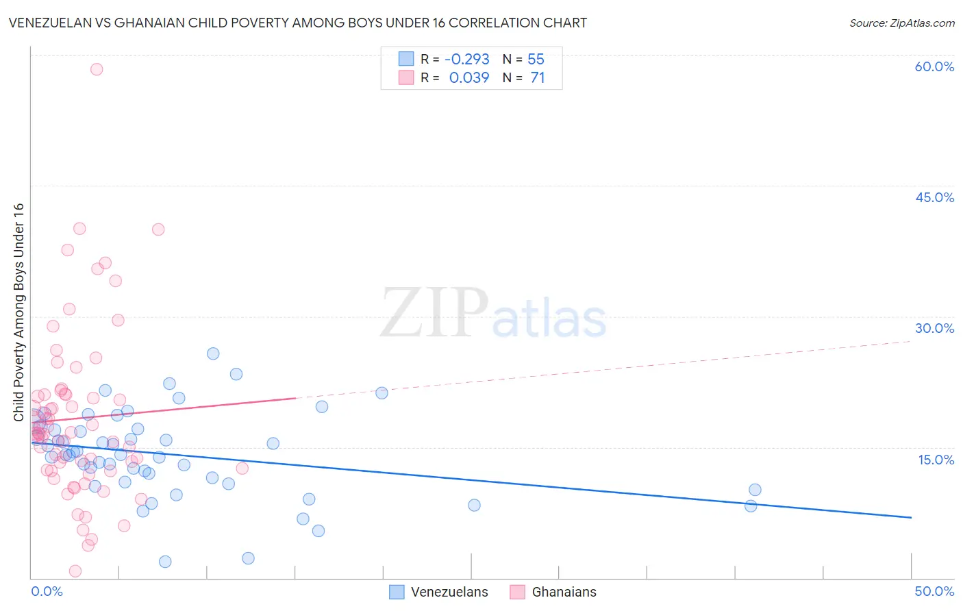 Venezuelan vs Ghanaian Child Poverty Among Boys Under 16
