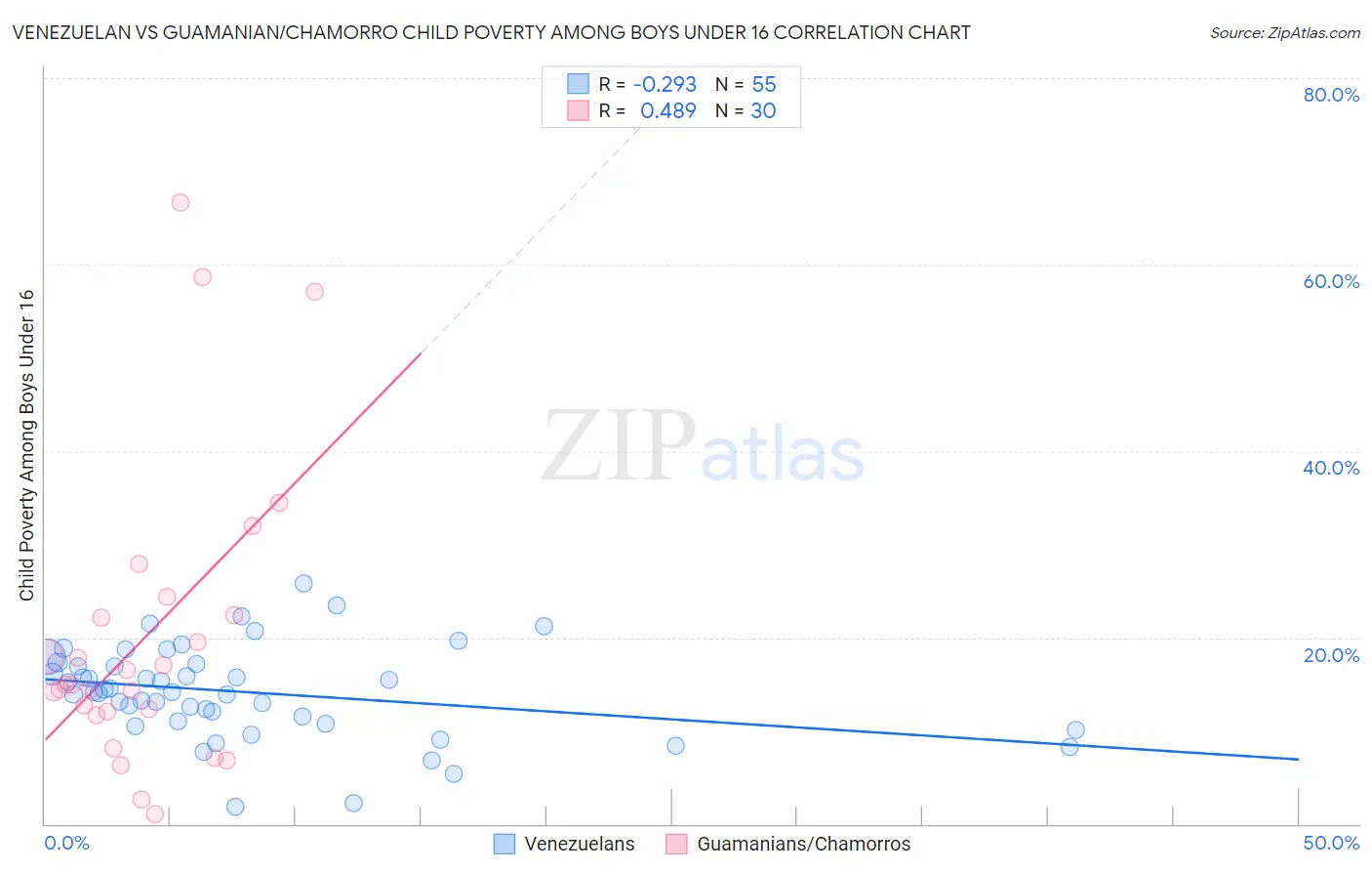 Venezuelan vs Guamanian/Chamorro Child Poverty Among Boys Under 16