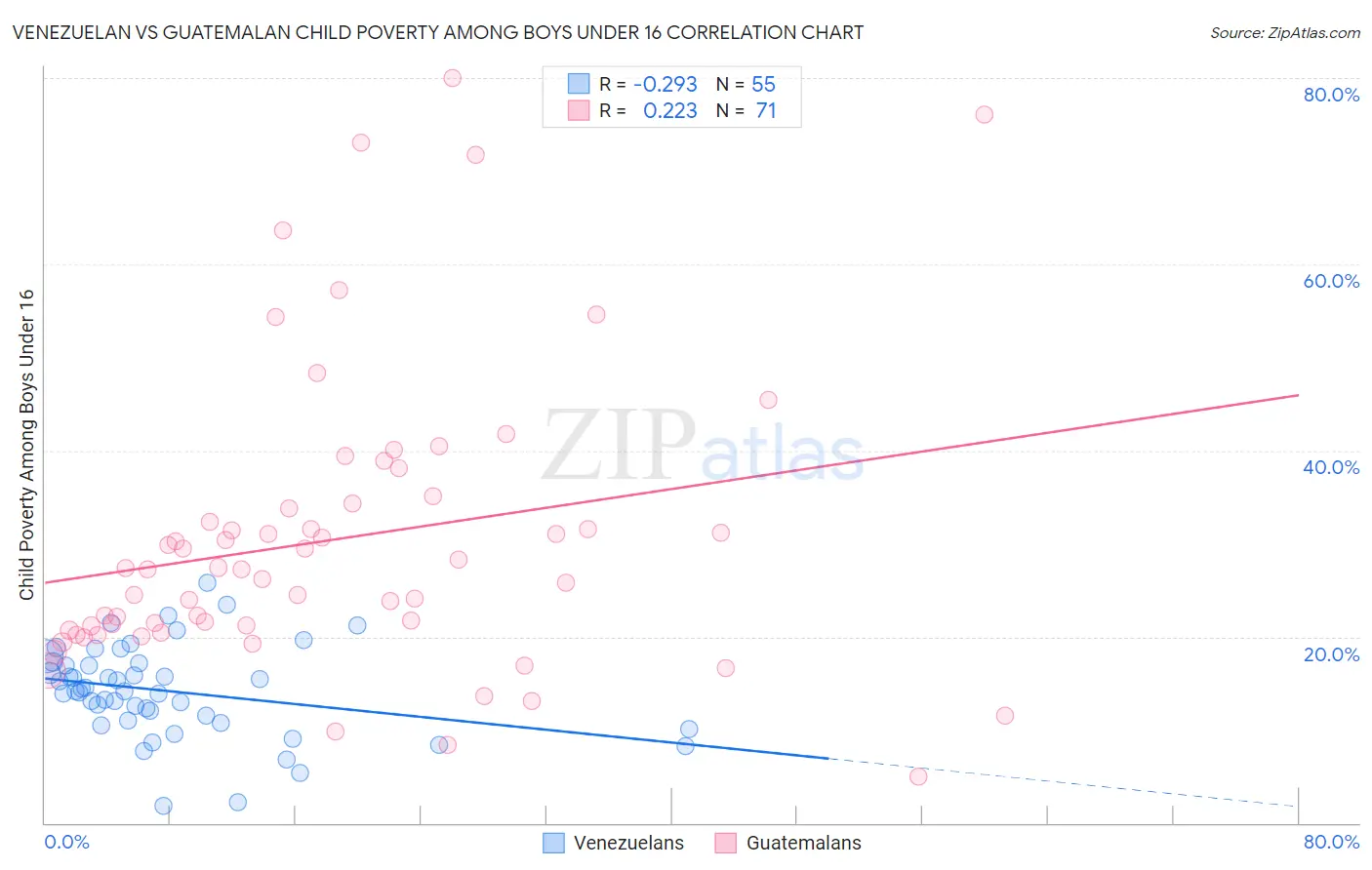 Venezuelan vs Guatemalan Child Poverty Among Boys Under 16