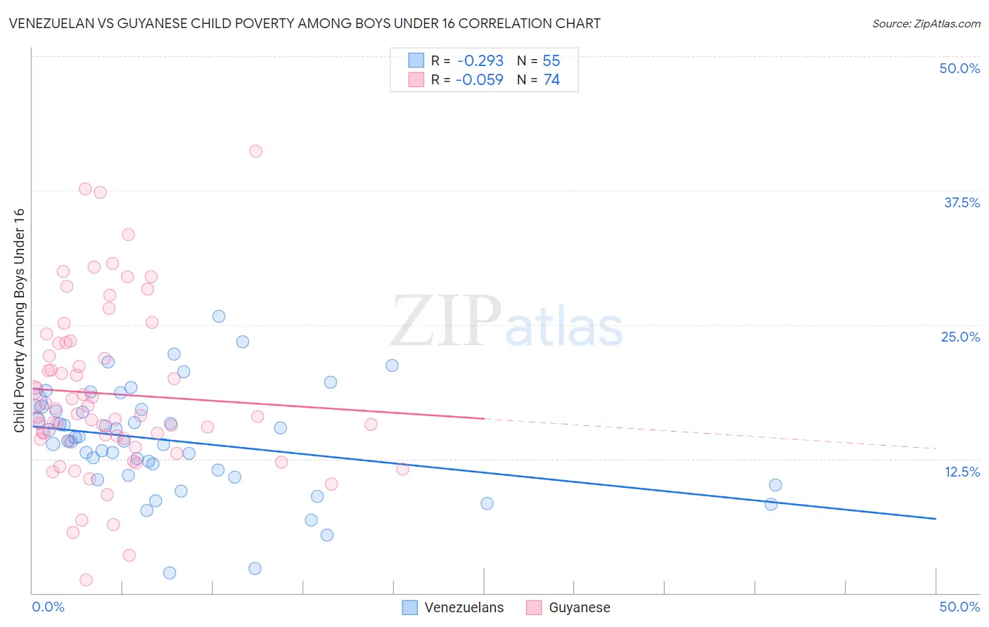 Venezuelan vs Guyanese Child Poverty Among Boys Under 16