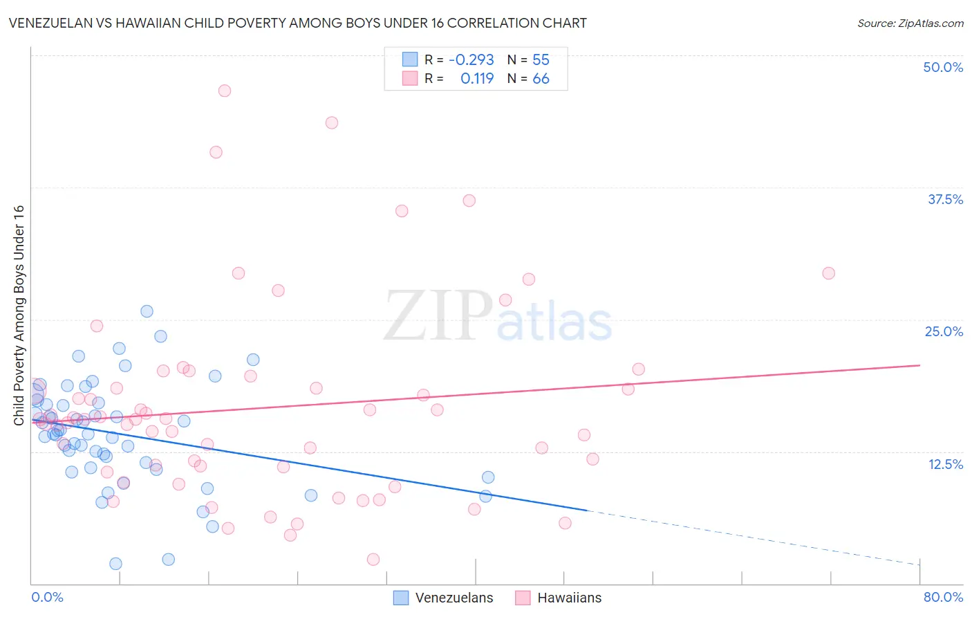 Venezuelan vs Hawaiian Child Poverty Among Boys Under 16