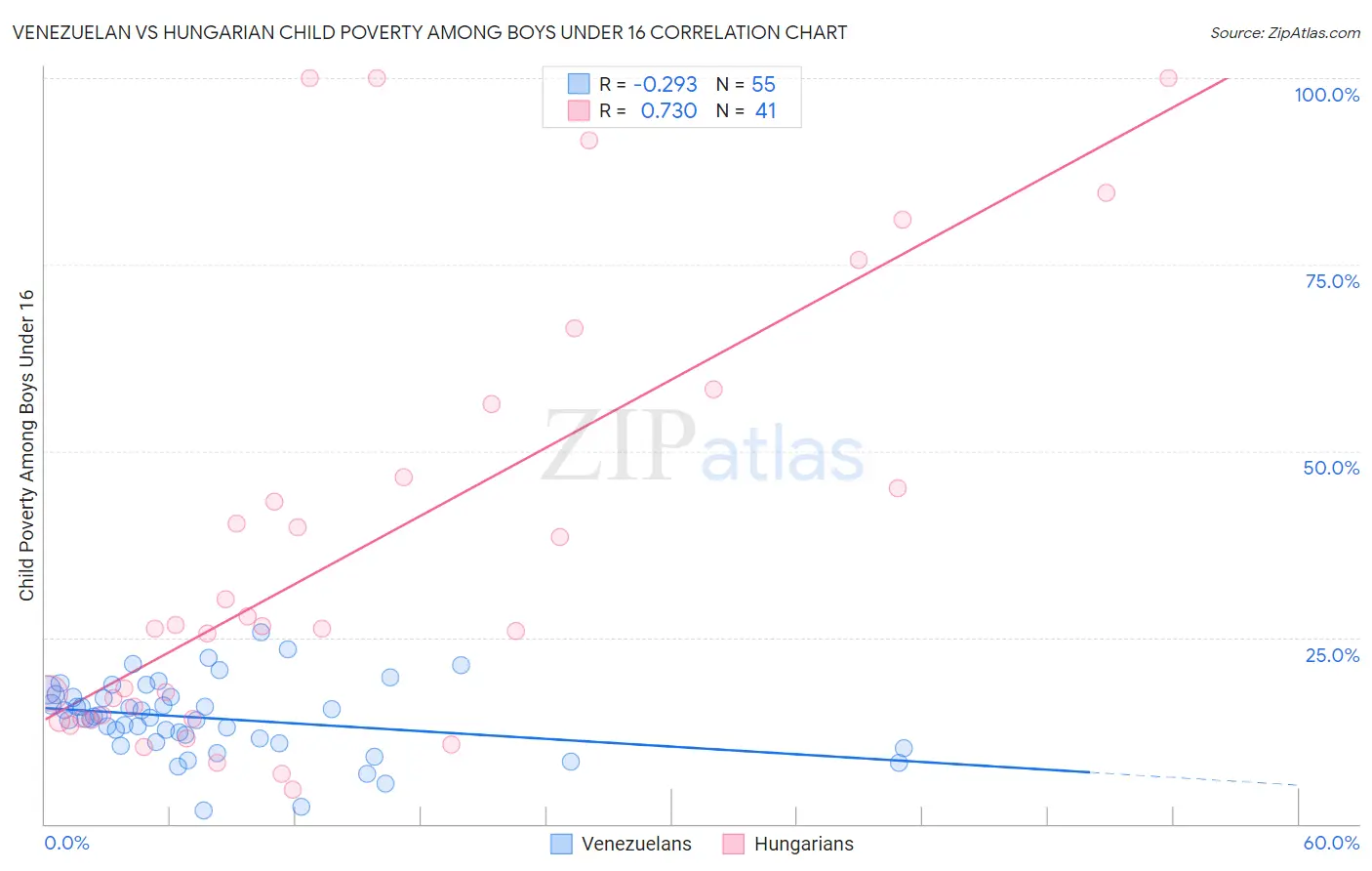 Venezuelan vs Hungarian Child Poverty Among Boys Under 16