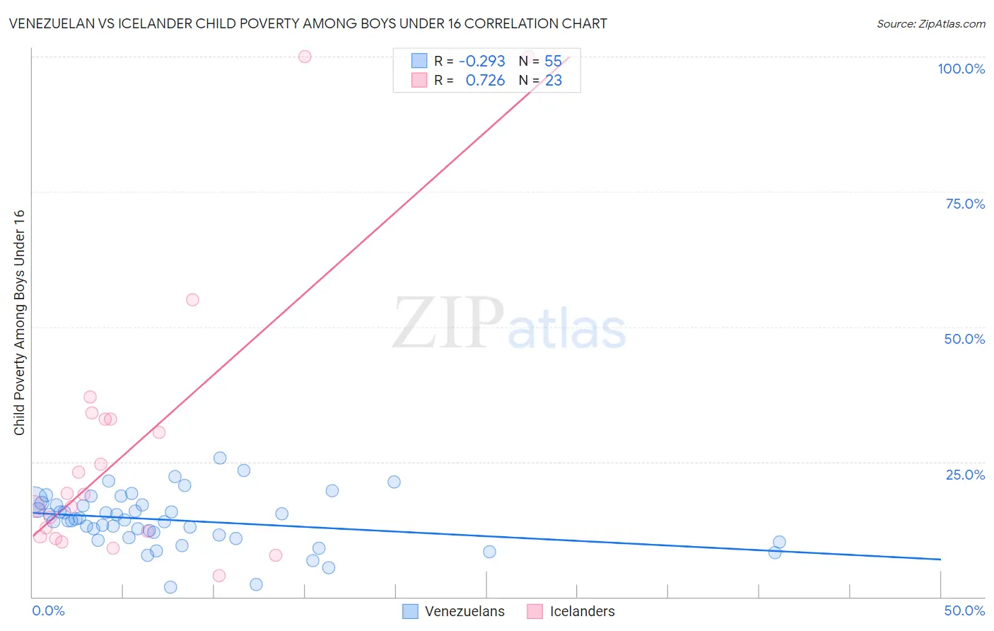 Venezuelan vs Icelander Child Poverty Among Boys Under 16