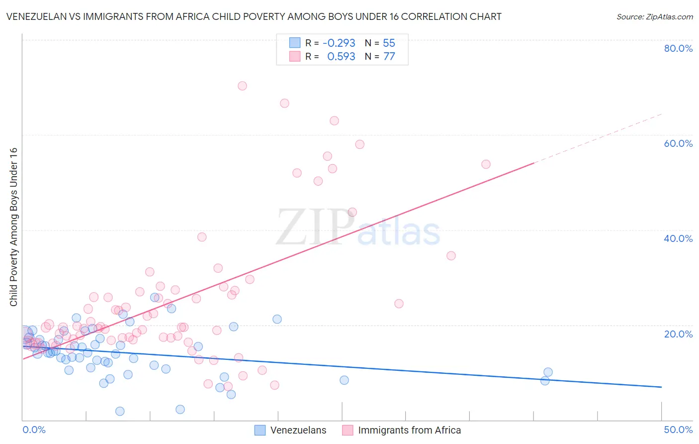 Venezuelan vs Immigrants from Africa Child Poverty Among Boys Under 16