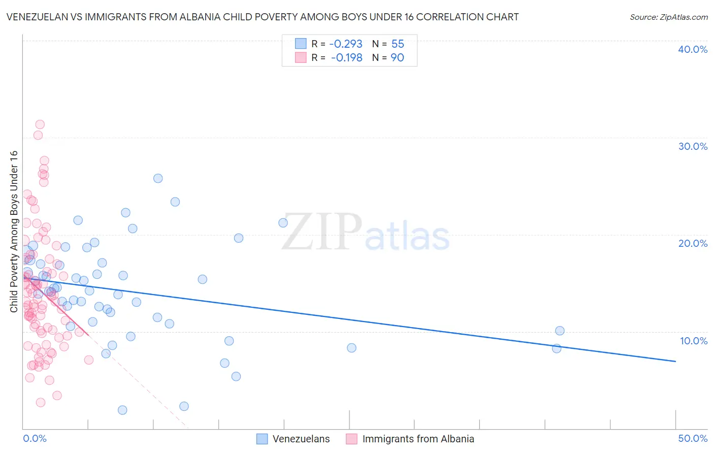 Venezuelan vs Immigrants from Albania Child Poverty Among Boys Under 16