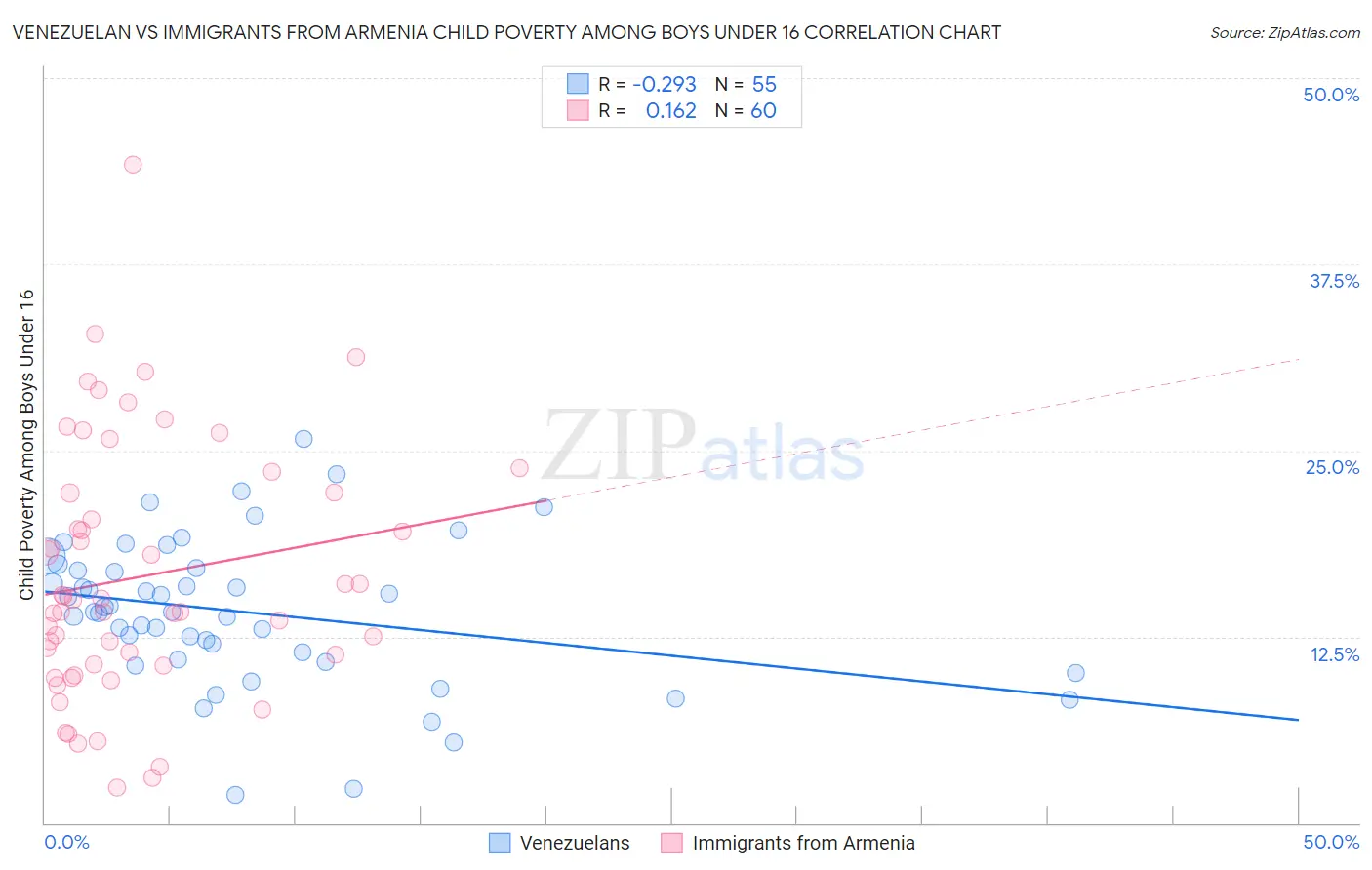 Venezuelan vs Immigrants from Armenia Child Poverty Among Boys Under 16