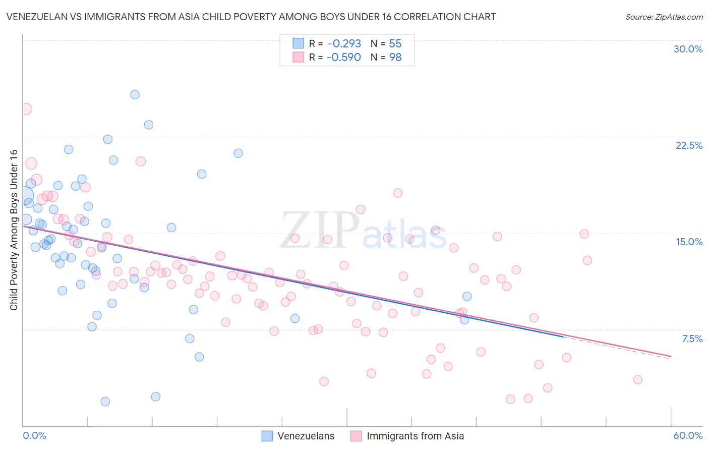 Venezuelan vs Immigrants from Asia Child Poverty Among Boys Under 16