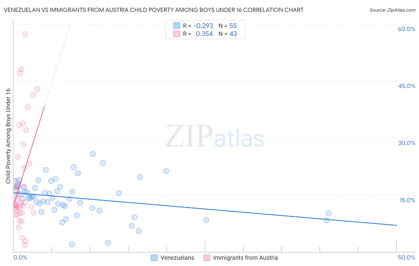 Venezuelan vs Immigrants from Austria Child Poverty Among Boys Under 16