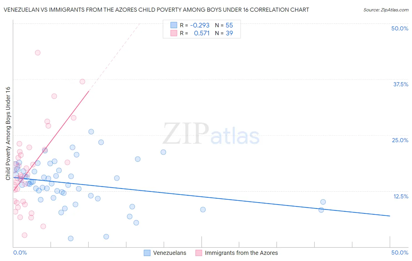 Venezuelan vs Immigrants from the Azores Child Poverty Among Boys Under 16