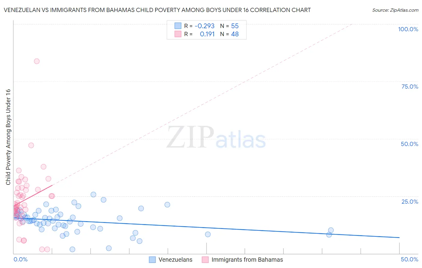 Venezuelan vs Immigrants from Bahamas Child Poverty Among Boys Under 16