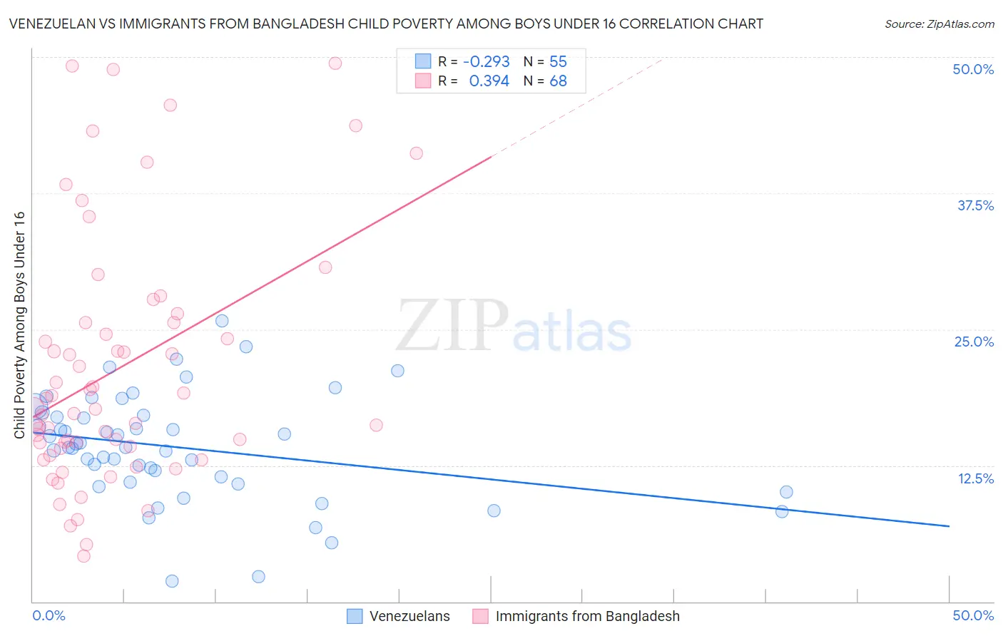 Venezuelan vs Immigrants from Bangladesh Child Poverty Among Boys Under 16