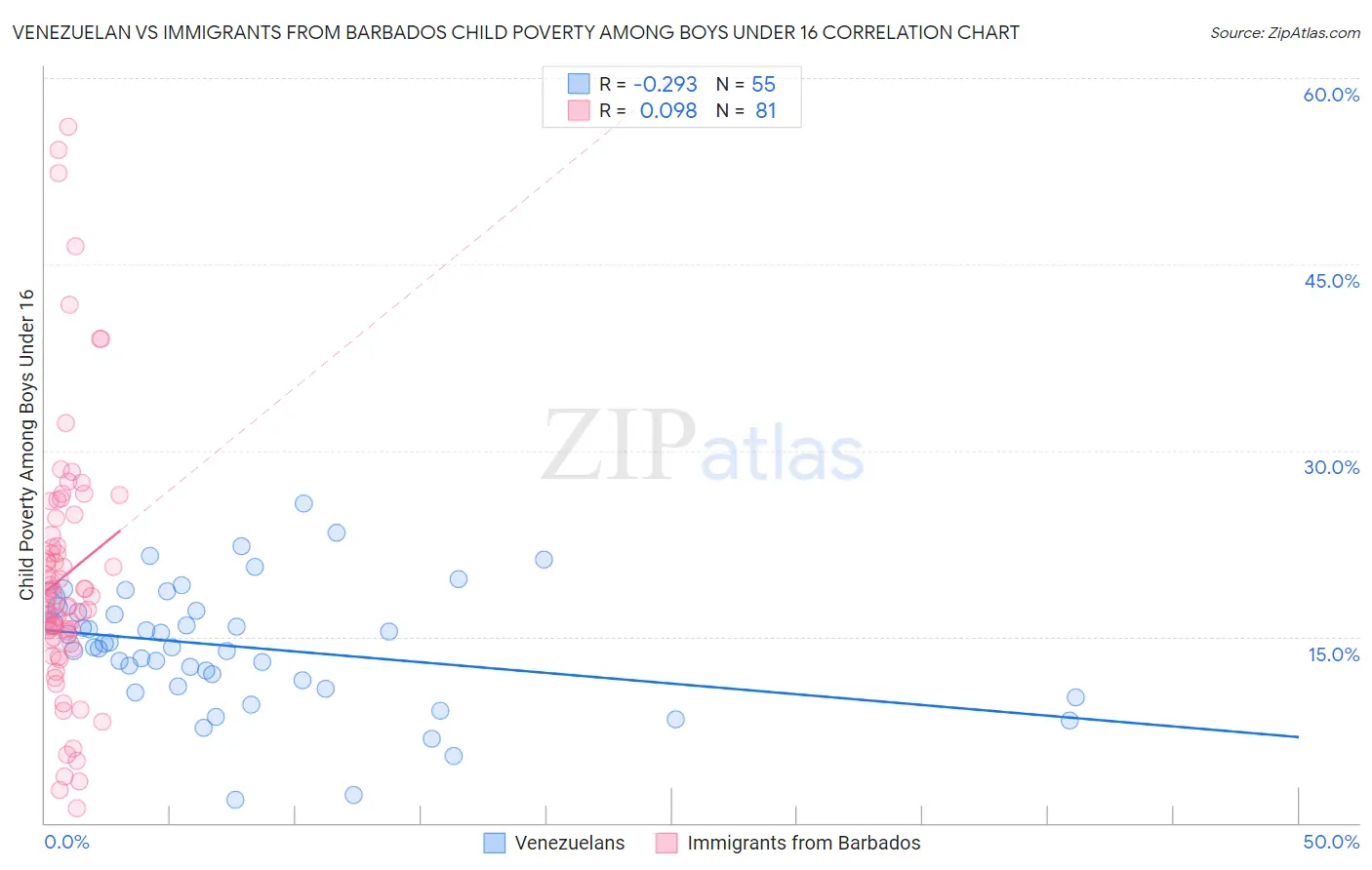 Venezuelan vs Immigrants from Barbados Child Poverty Among Boys Under 16