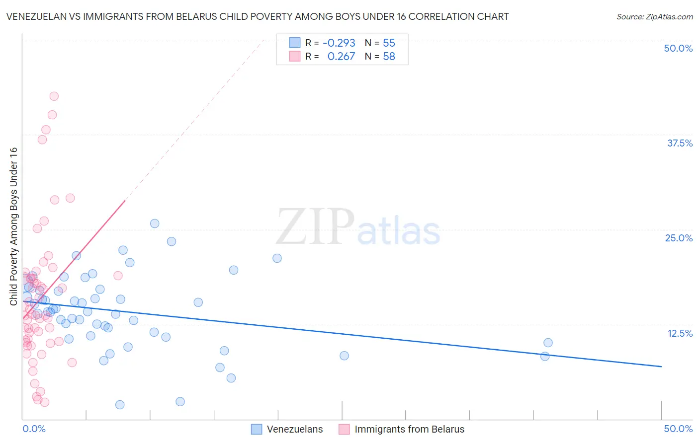 Venezuelan vs Immigrants from Belarus Child Poverty Among Boys Under 16