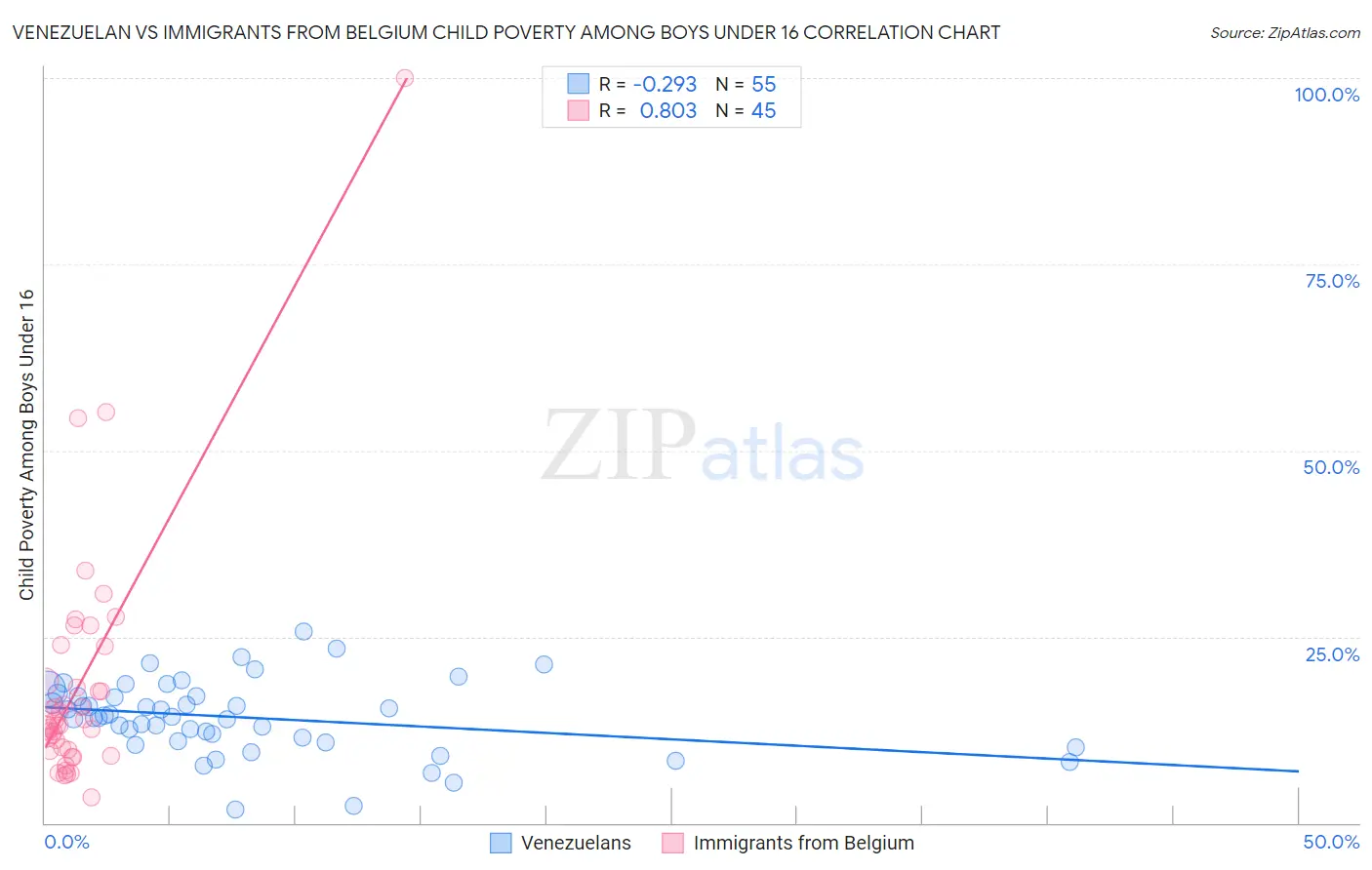 Venezuelan vs Immigrants from Belgium Child Poverty Among Boys Under 16