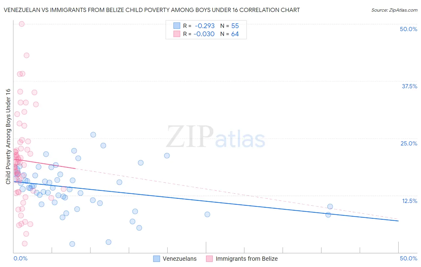 Venezuelan vs Immigrants from Belize Child Poverty Among Boys Under 16