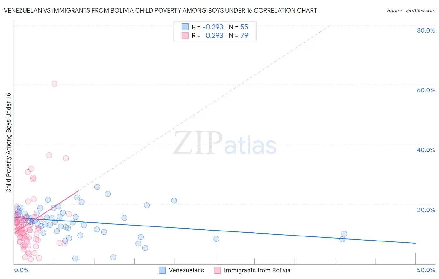 Venezuelan vs Immigrants from Bolivia Child Poverty Among Boys Under 16