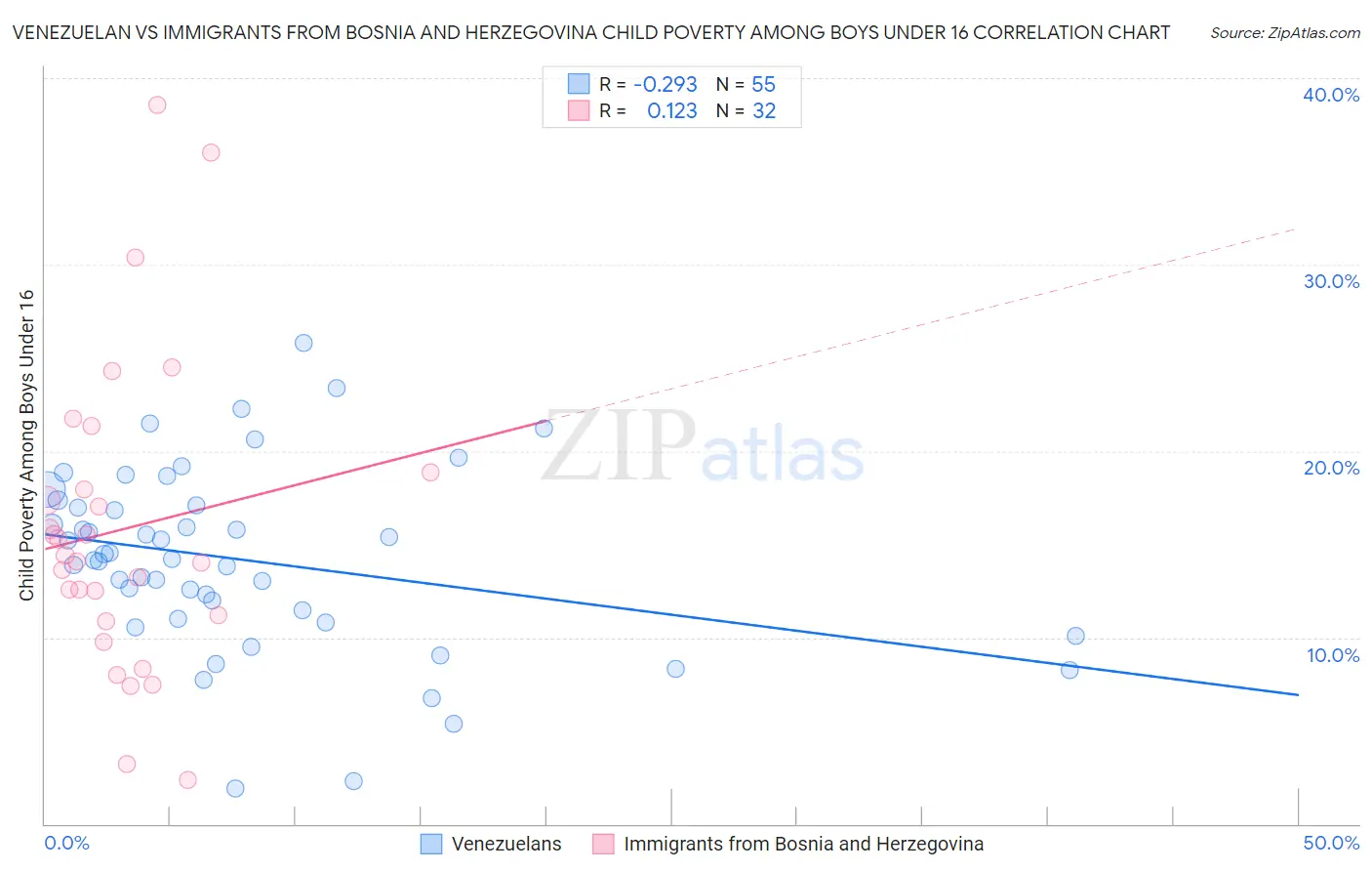 Venezuelan vs Immigrants from Bosnia and Herzegovina Child Poverty Among Boys Under 16