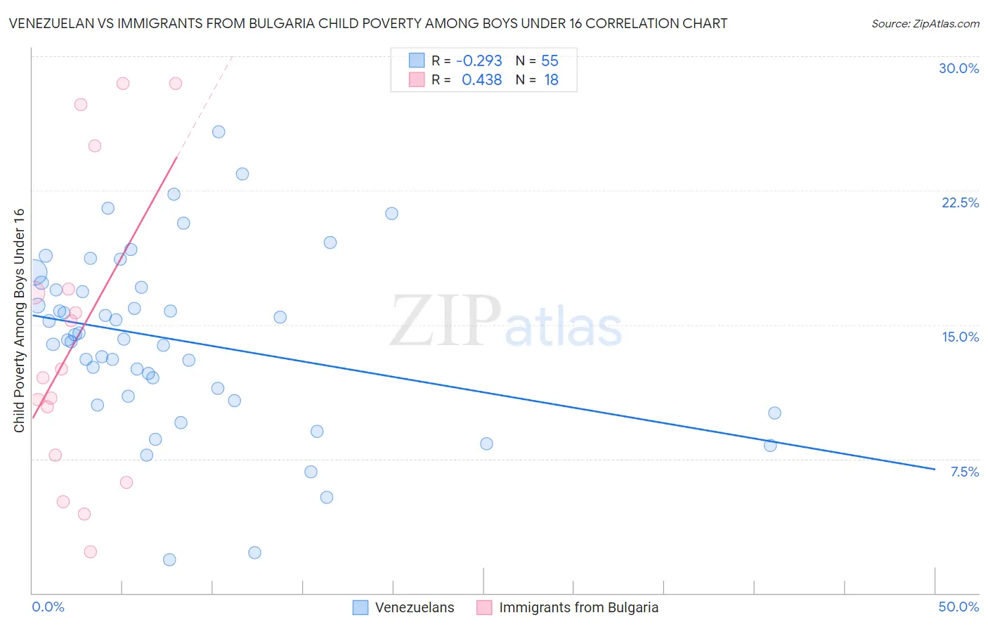 Venezuelan vs Immigrants from Bulgaria Child Poverty Among Boys Under 16