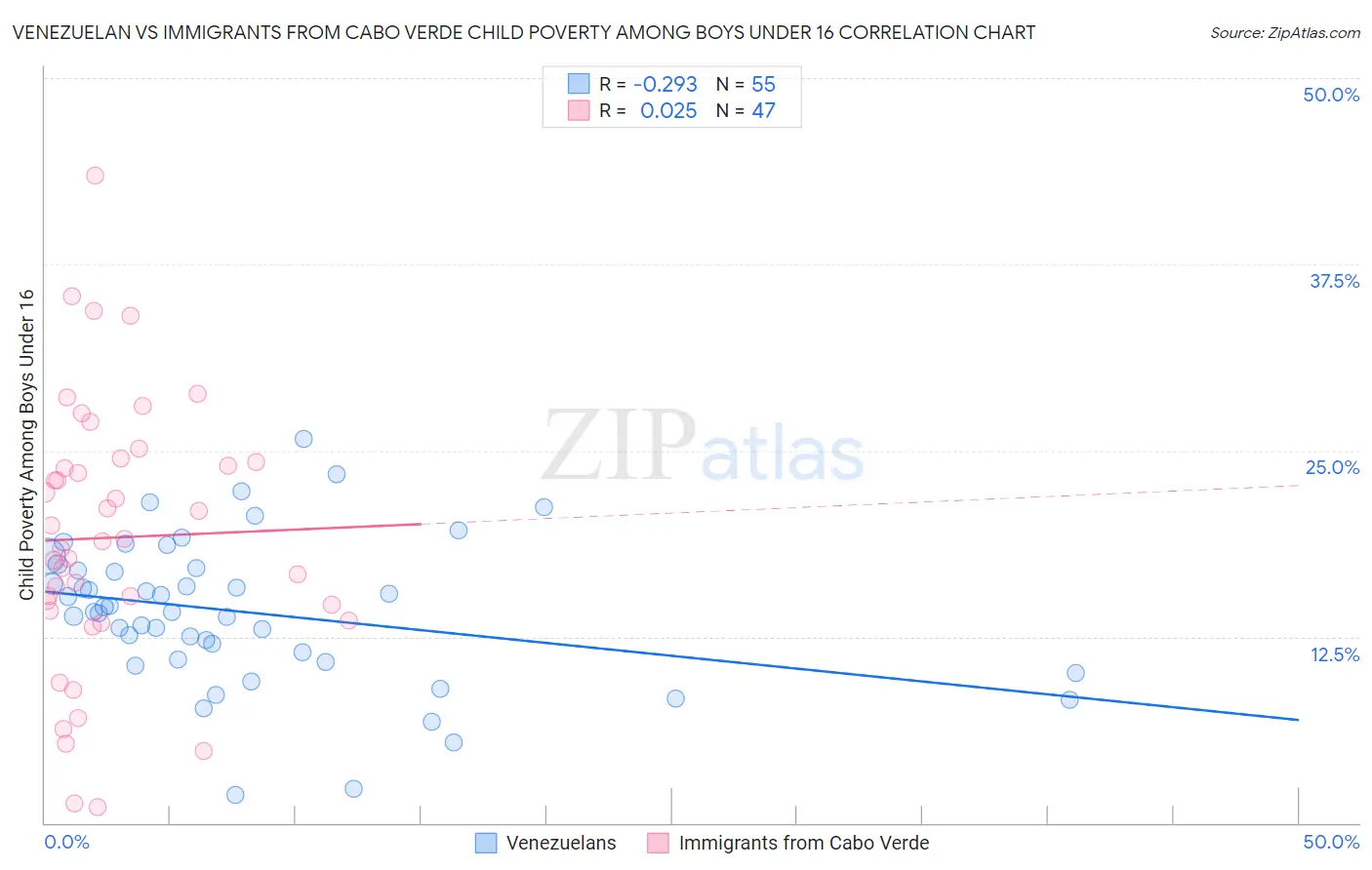 Venezuelan vs Immigrants from Cabo Verde Child Poverty Among Boys Under 16