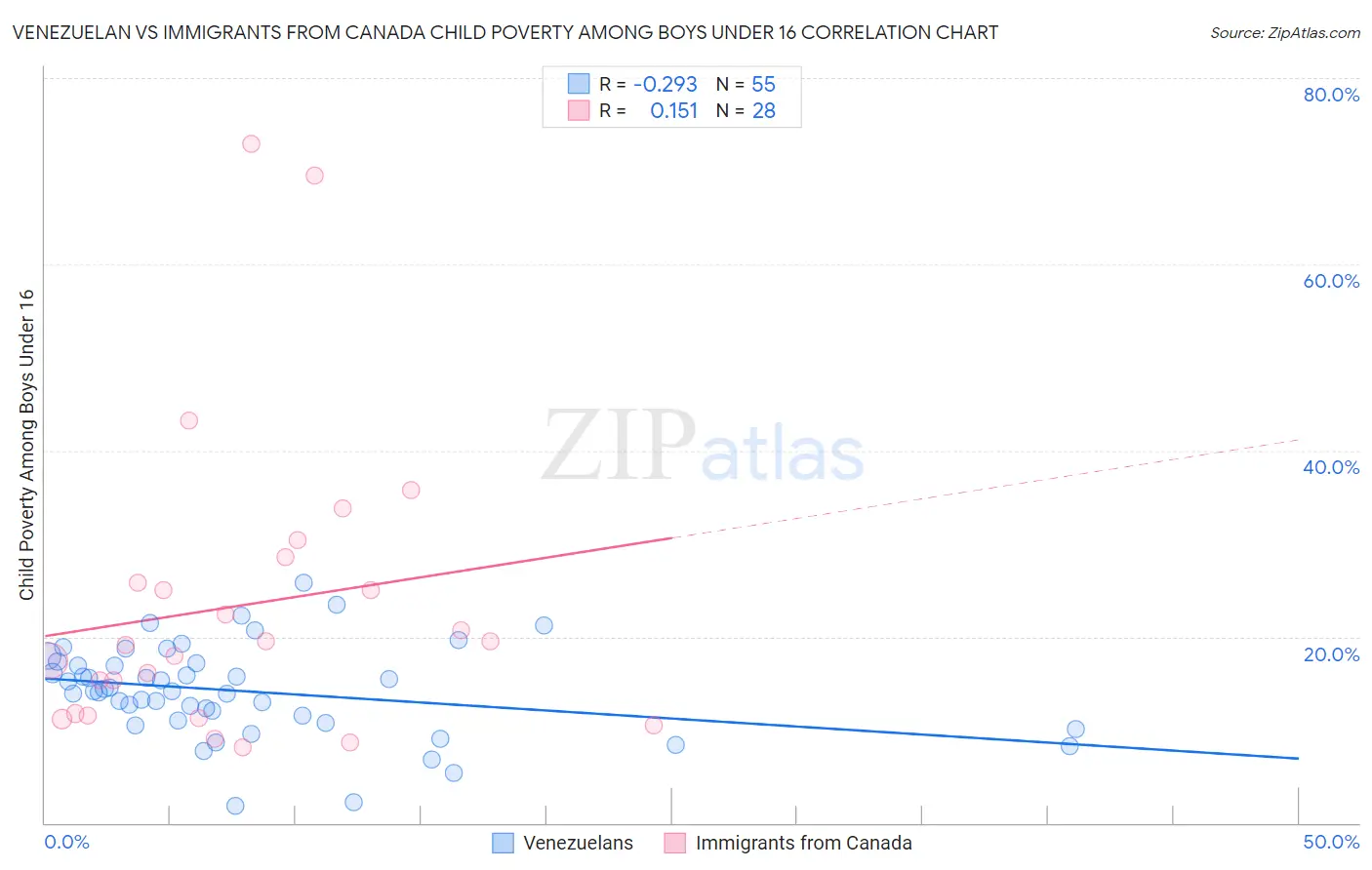 Venezuelan vs Immigrants from Canada Child Poverty Among Boys Under 16