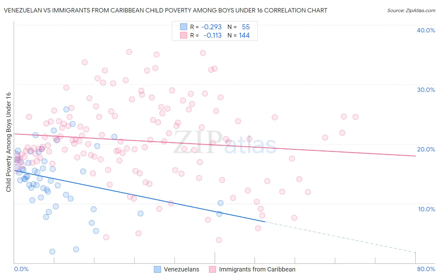 Venezuelan vs Immigrants from Caribbean Child Poverty Among Boys Under 16