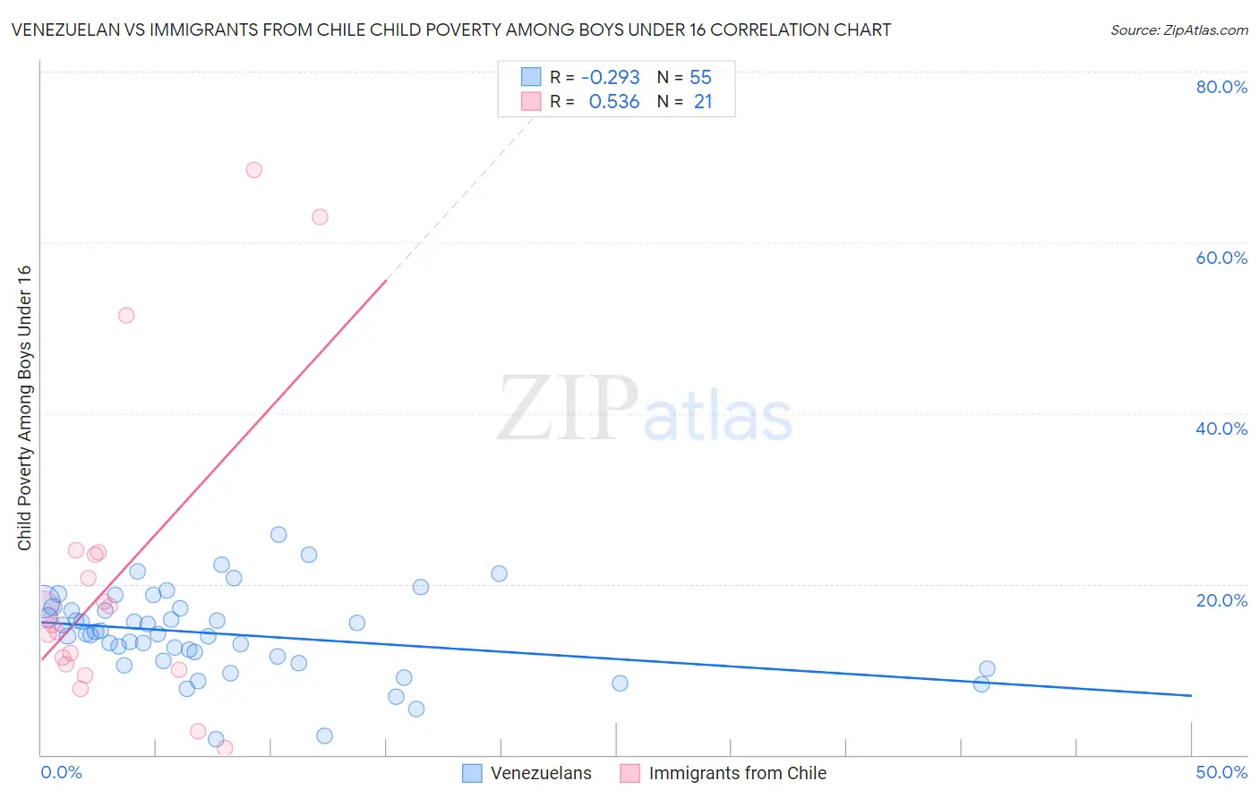 Venezuelan vs Immigrants from Chile Child Poverty Among Boys Under 16