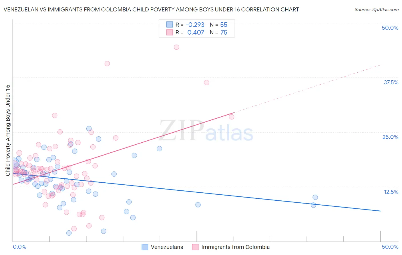 Venezuelan vs Immigrants from Colombia Child Poverty Among Boys Under 16