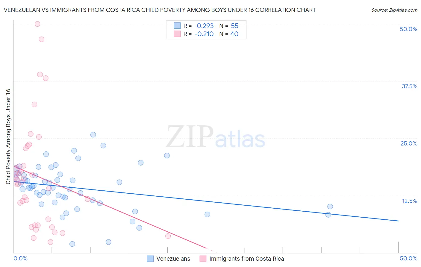 Venezuelan vs Immigrants from Costa Rica Child Poverty Among Boys Under 16