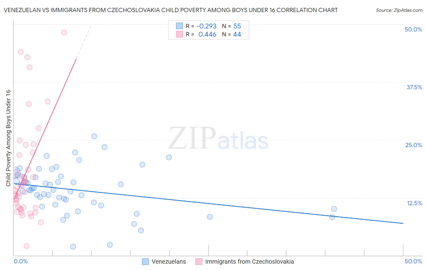 Venezuelan vs Immigrants from Czechoslovakia Child Poverty Among Boys Under 16