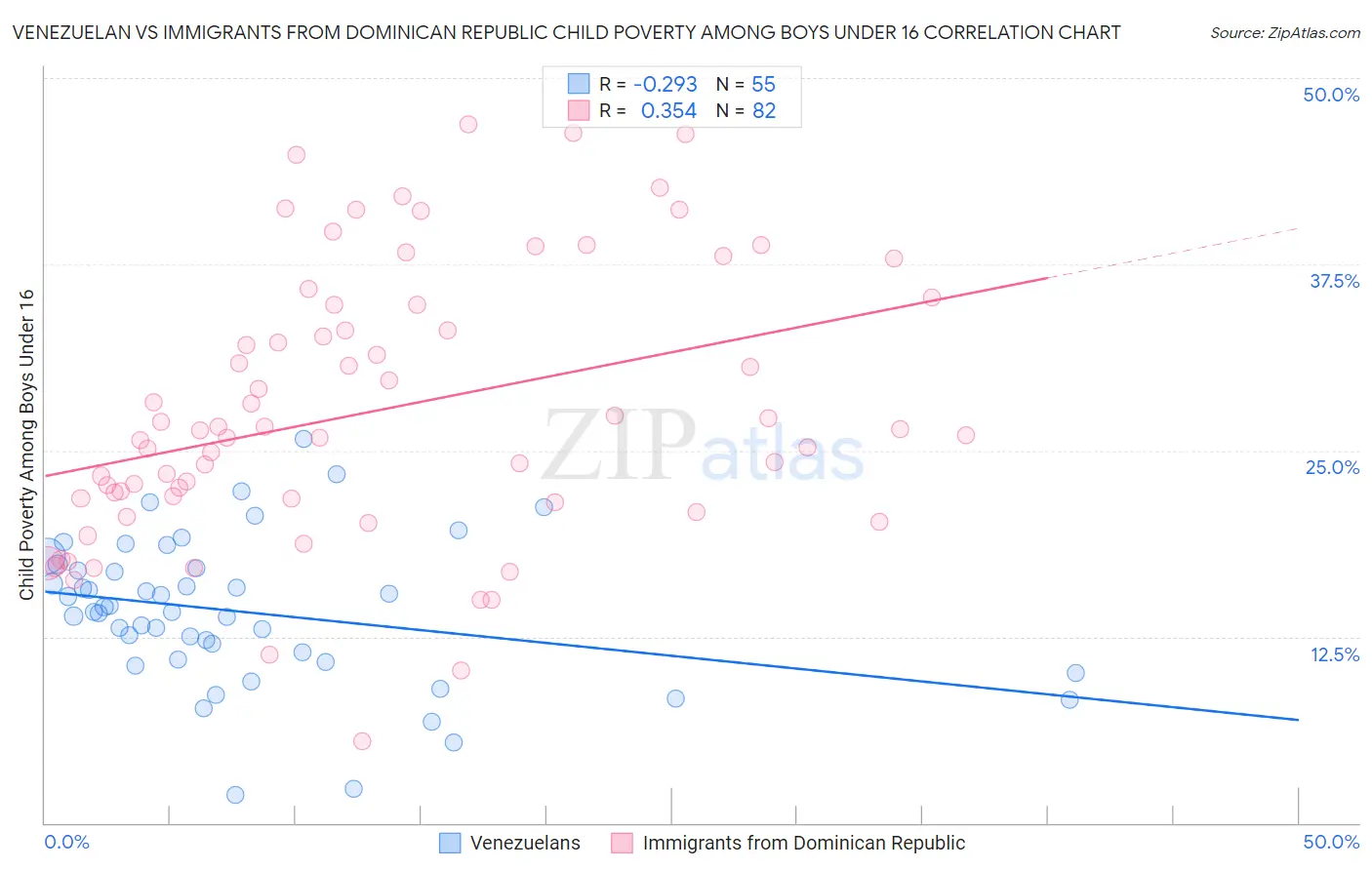 Venezuelan vs Immigrants from Dominican Republic Child Poverty Among Boys Under 16