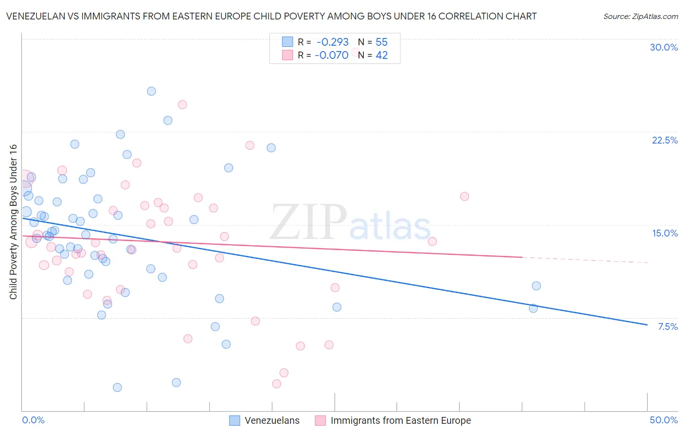 Venezuelan vs Immigrants from Eastern Europe Child Poverty Among Boys Under 16