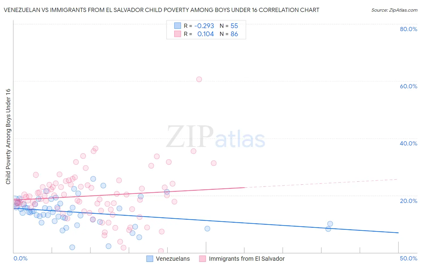 Venezuelan vs Immigrants from El Salvador Child Poverty Among Boys Under 16