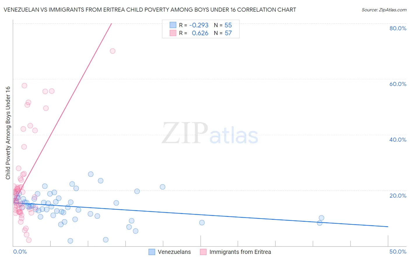 Venezuelan vs Immigrants from Eritrea Child Poverty Among Boys Under 16