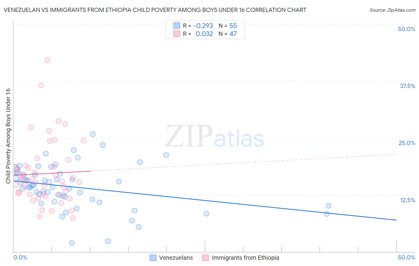 Venezuelan vs Immigrants from Ethiopia Child Poverty Among Boys Under 16