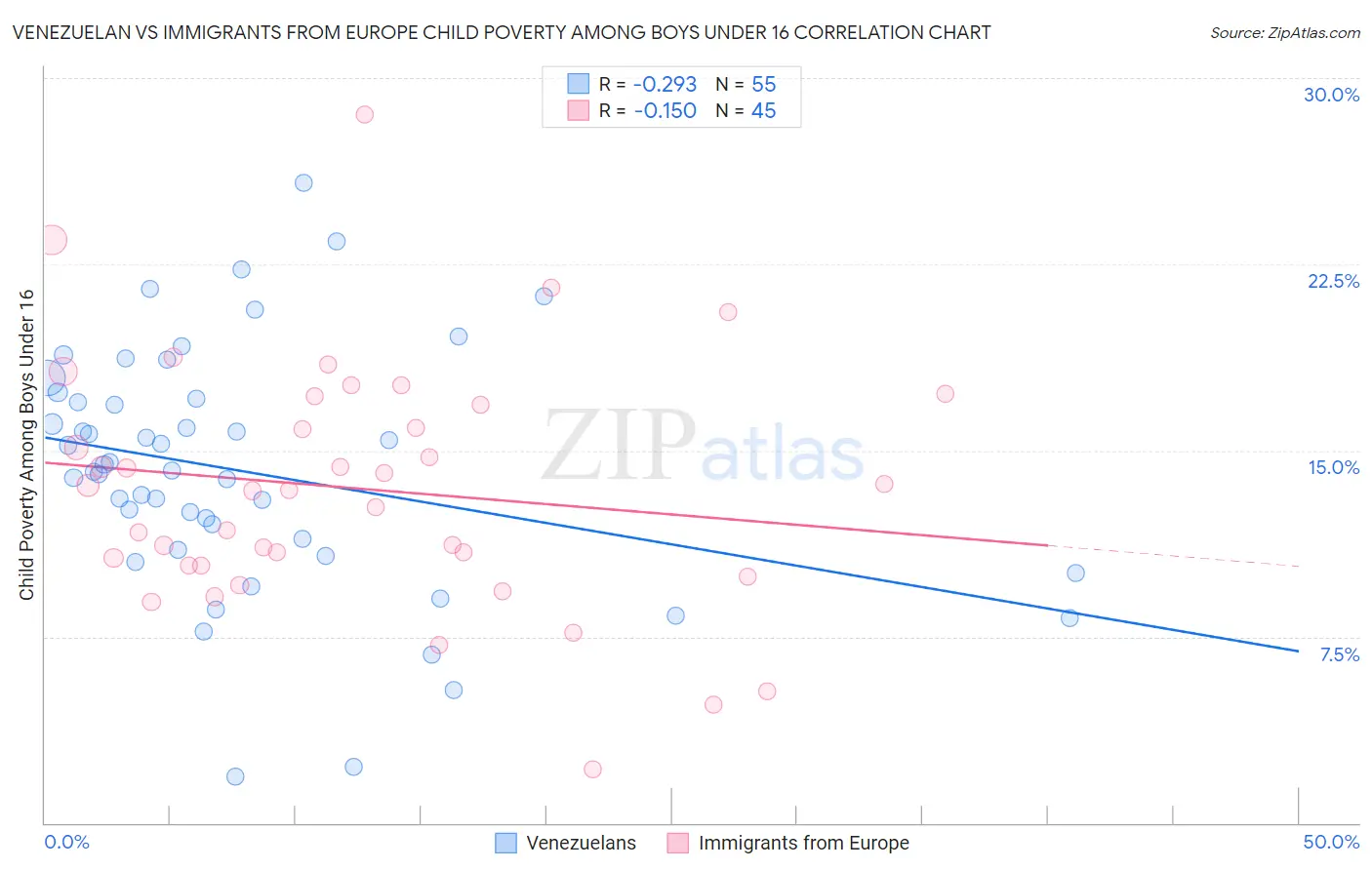 Venezuelan vs Immigrants from Europe Child Poverty Among Boys Under 16