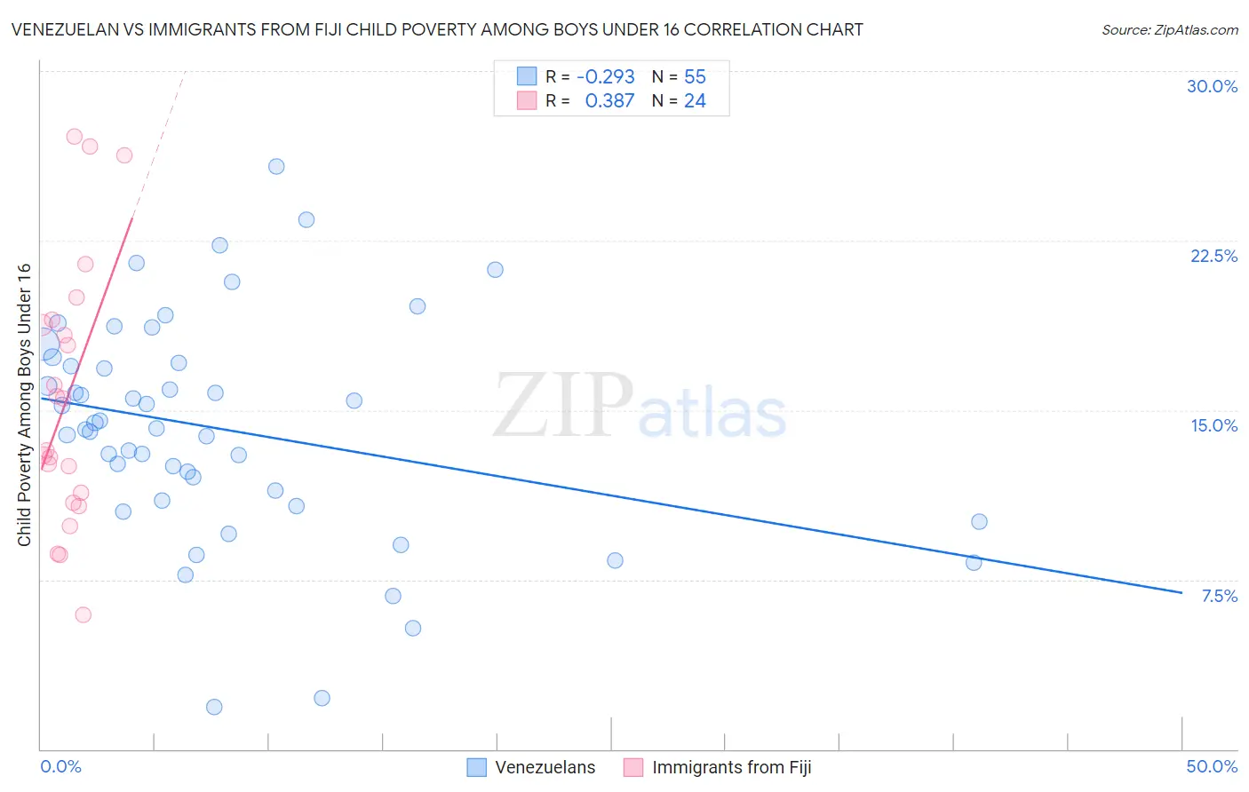 Venezuelan vs Immigrants from Fiji Child Poverty Among Boys Under 16