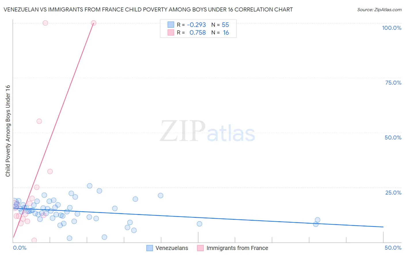 Venezuelan vs Immigrants from France Child Poverty Among Boys Under 16