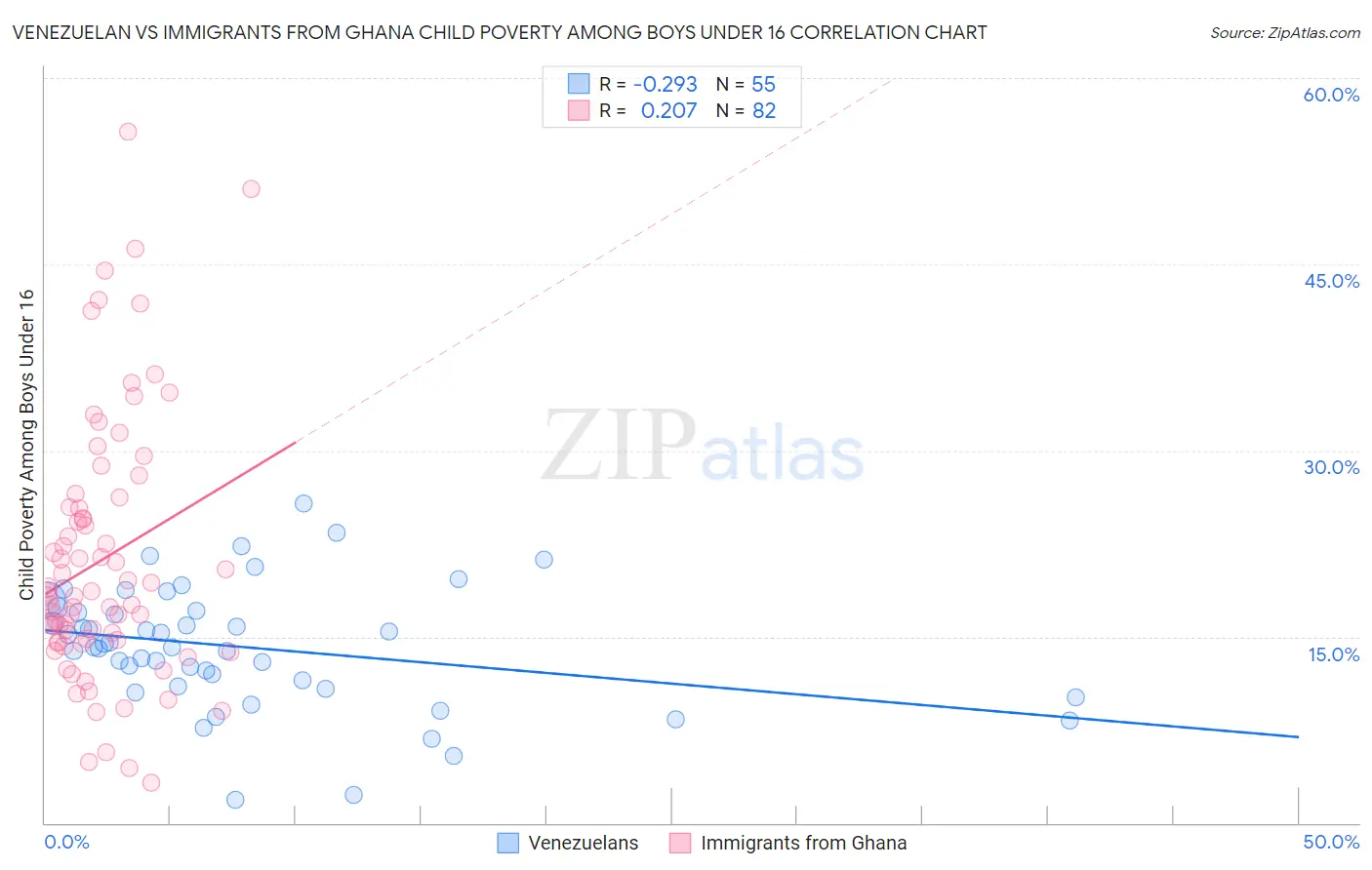 Venezuelan vs Immigrants from Ghana Child Poverty Among Boys Under 16