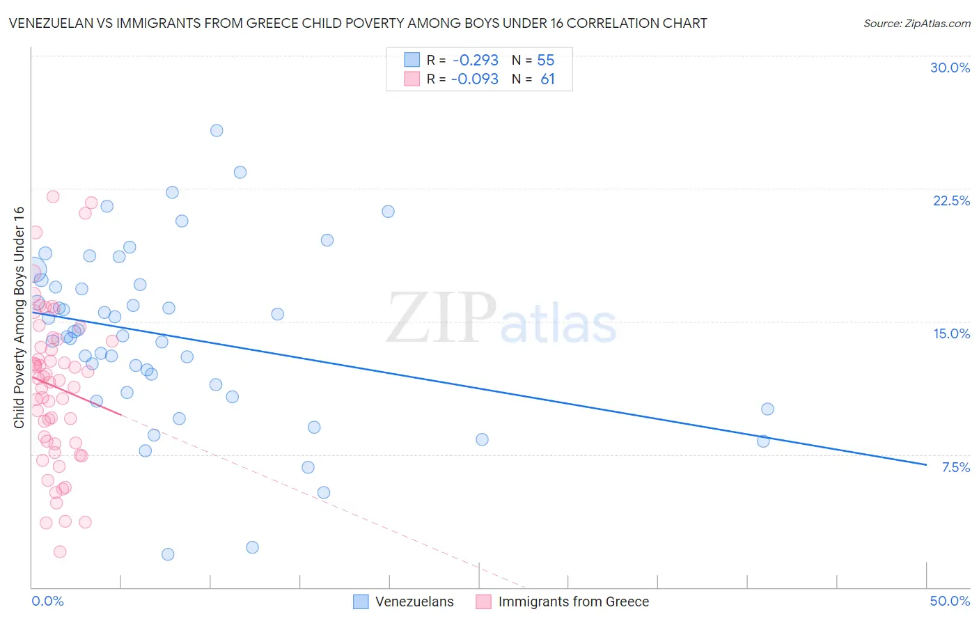 Venezuelan vs Immigrants from Greece Child Poverty Among Boys Under 16