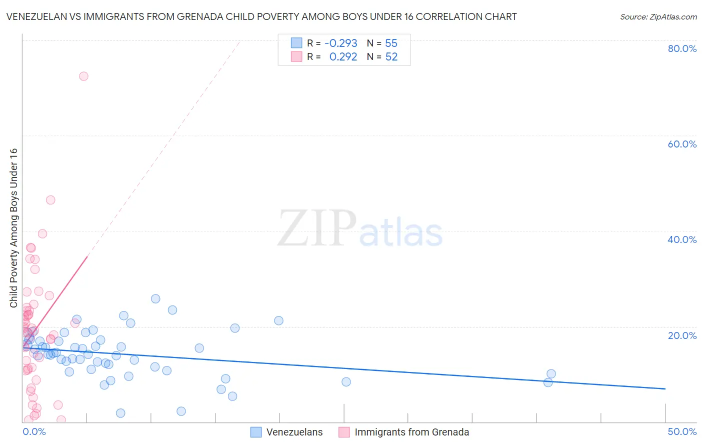 Venezuelan vs Immigrants from Grenada Child Poverty Among Boys Under 16