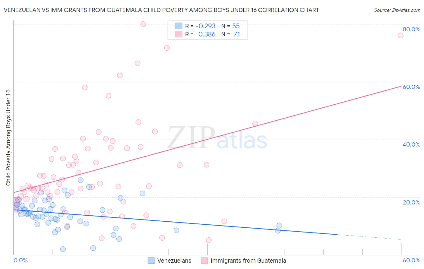 Venezuelan vs Immigrants from Guatemala Child Poverty Among Boys Under 16