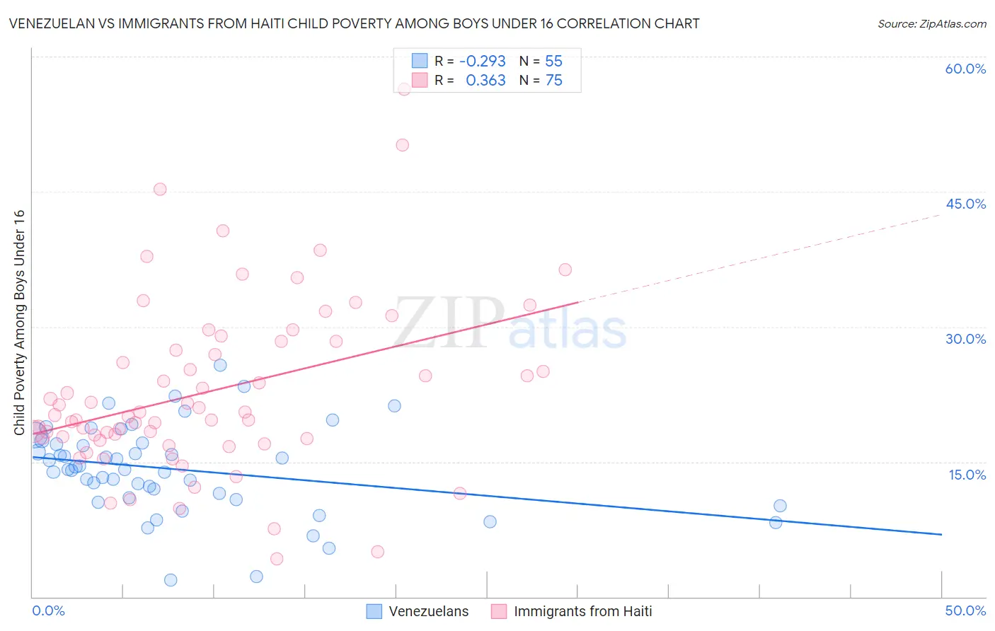 Venezuelan vs Immigrants from Haiti Child Poverty Among Boys Under 16