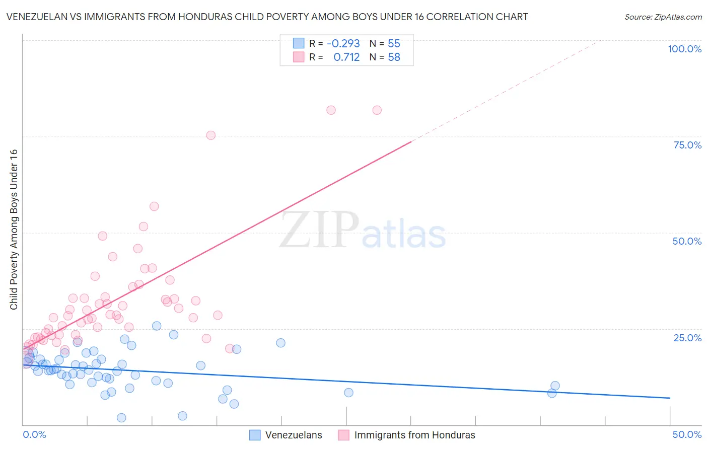 Venezuelan vs Immigrants from Honduras Child Poverty Among Boys Under 16