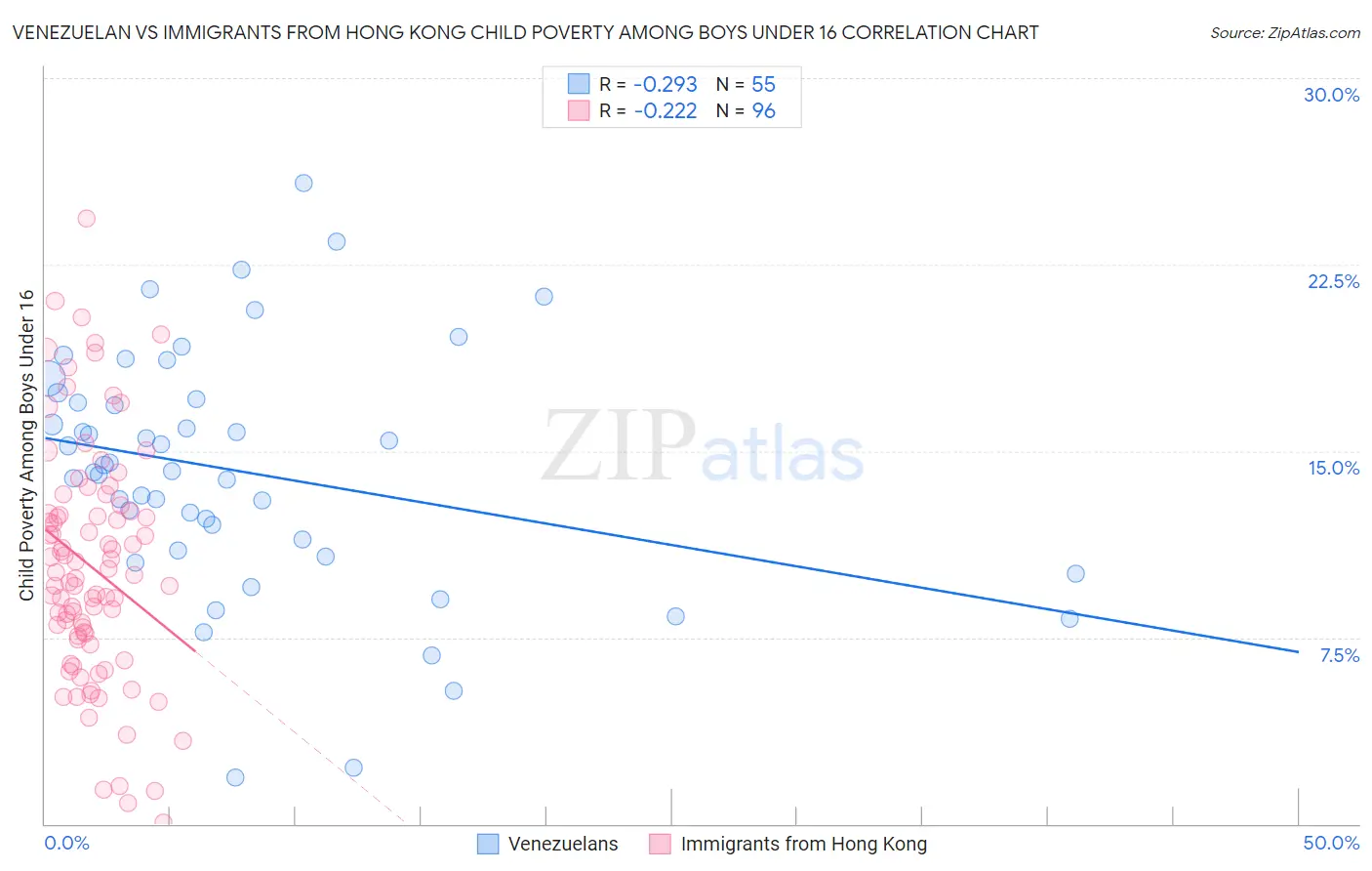 Venezuelan vs Immigrants from Hong Kong Child Poverty Among Boys Under 16