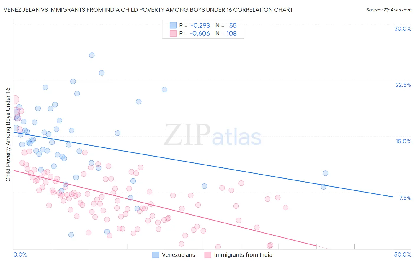 Venezuelan vs Immigrants from India Child Poverty Among Boys Under 16