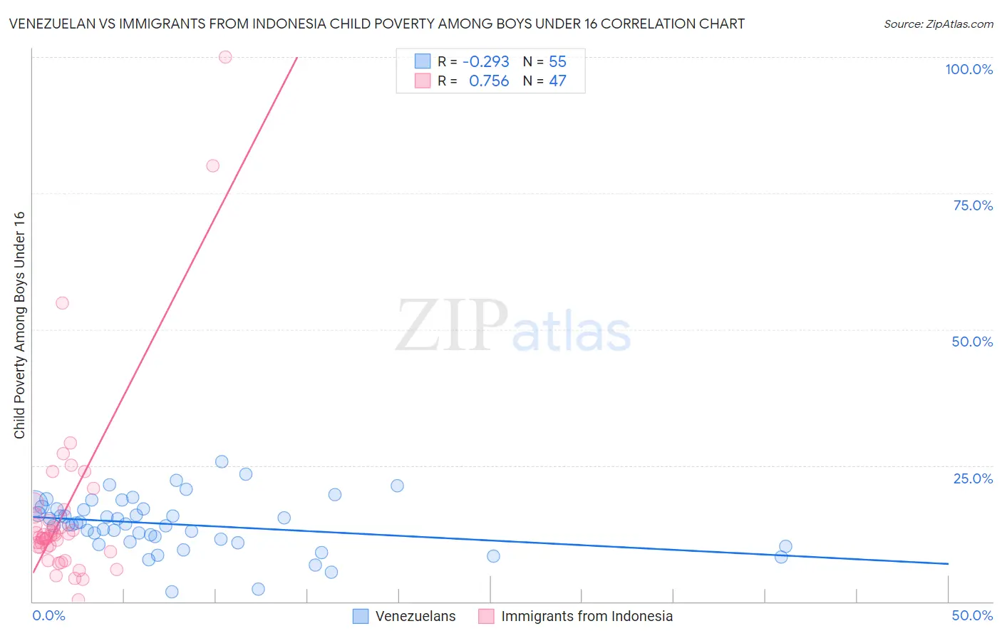 Venezuelan vs Immigrants from Indonesia Child Poverty Among Boys Under 16