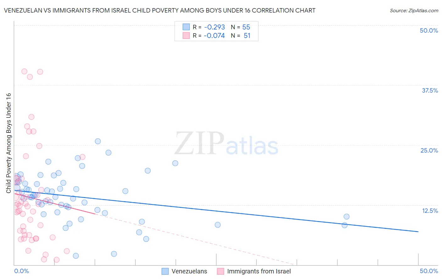 Venezuelan vs Immigrants from Israel Child Poverty Among Boys Under 16